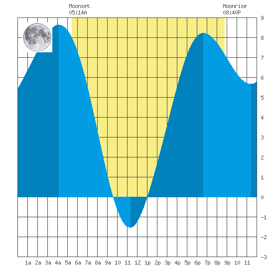 Legoe Bay tide chart for Sunday, May 15, 2022