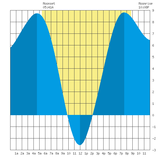 Legoe Bay tide chart for Monday, May 16, 2022