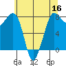 Legoe Bay tide chart for Monday, May 16, 2022