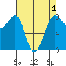 Legoe Bay tide chart for Sunday, May 1, 2022