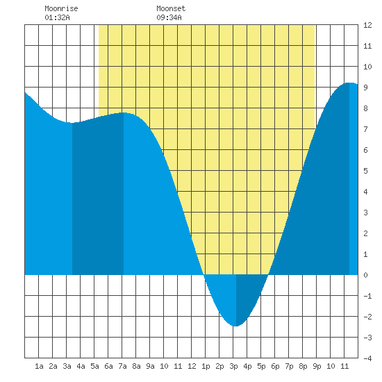 Legoe Bay tide chart for Friday, May 20, 2022