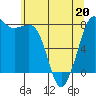 Legoe Bay tide chart for Friday, May 20, 2022