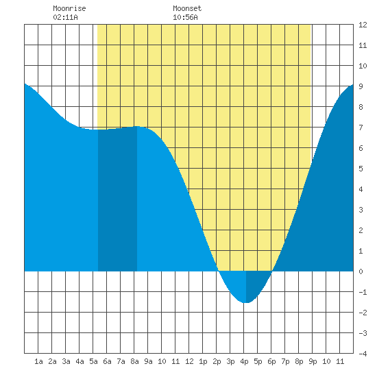 Legoe Bay tide chart for Saturday, May 21, 2022