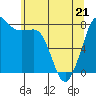 Legoe Bay tide chart for Saturday, May 21, 2022