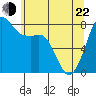 Legoe Bay tide chart for Sunday, May 22, 2022