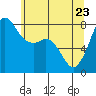 Legoe Bay tide chart for Monday, May 23, 2022