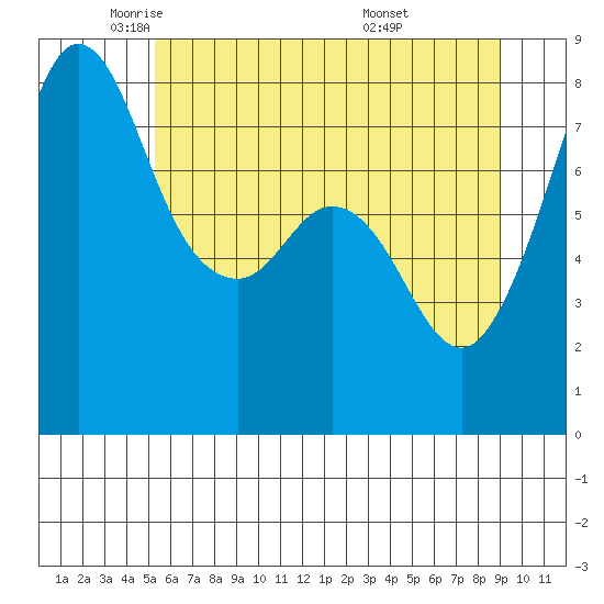 Legoe Bay tide chart for Tuesday, May 24, 2022