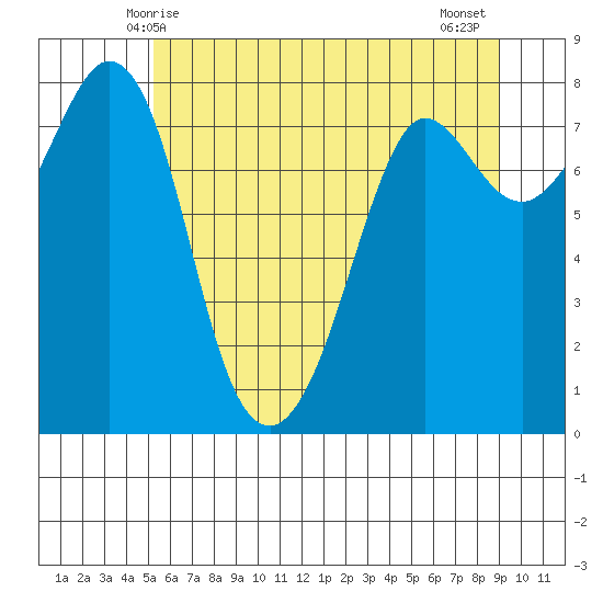Legoe Bay tide chart for Friday, May 27, 2022