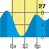 Legoe Bay tide chart for Friday, May 27, 2022