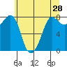 Legoe Bay tide chart for Saturday, May 28, 2022