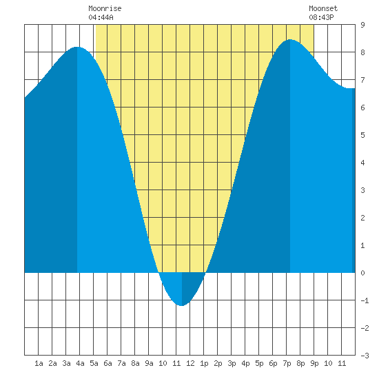 Legoe Bay tide chart for Sunday, May 29, 2022