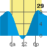 Legoe Bay tide chart for Sunday, May 29, 2022