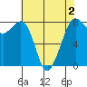 Legoe Bay tide chart for Monday, May 2, 2022