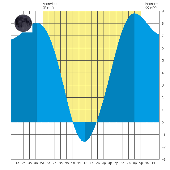 Legoe Bay tide chart for Monday, May 30, 2022