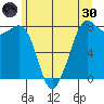 Legoe Bay tide chart for Monday, May 30, 2022