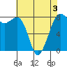 Legoe Bay tide chart for Tuesday, May 3, 2022