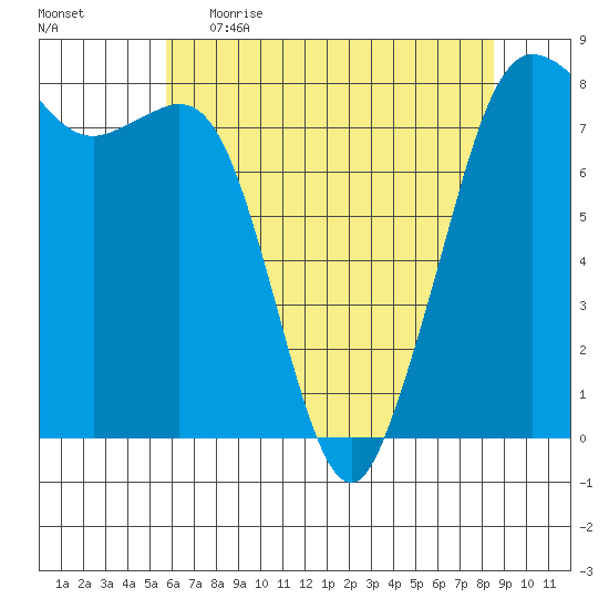 Legoe Bay tide chart for Wednesday, May 4, 2022