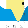 Legoe Bay tide chart for Friday, May 6, 2022