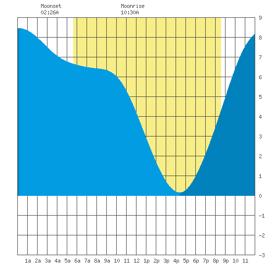 Legoe Bay tide chart for Saturday, May 7, 2022