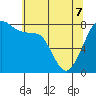 Legoe Bay tide chart for Saturday, May 7, 2022