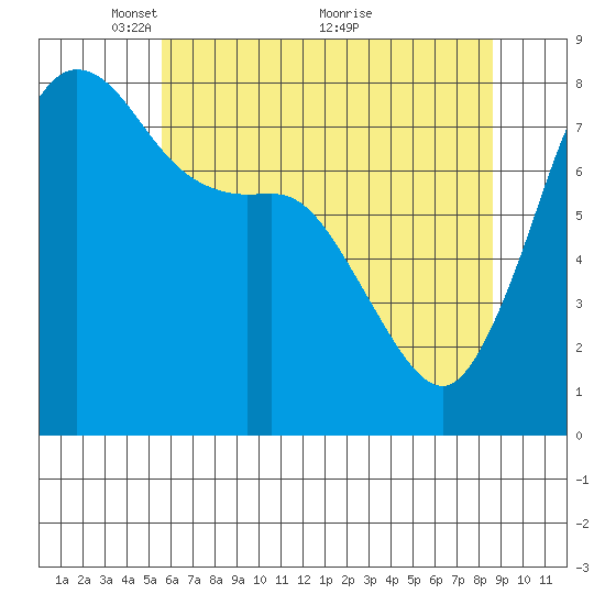 Legoe Bay tide chart for Monday, May 9, 2022