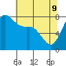 Legoe Bay tide chart for Monday, May 9, 2022