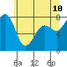 Legoe Bay tide chart for Friday, June 10, 2022
