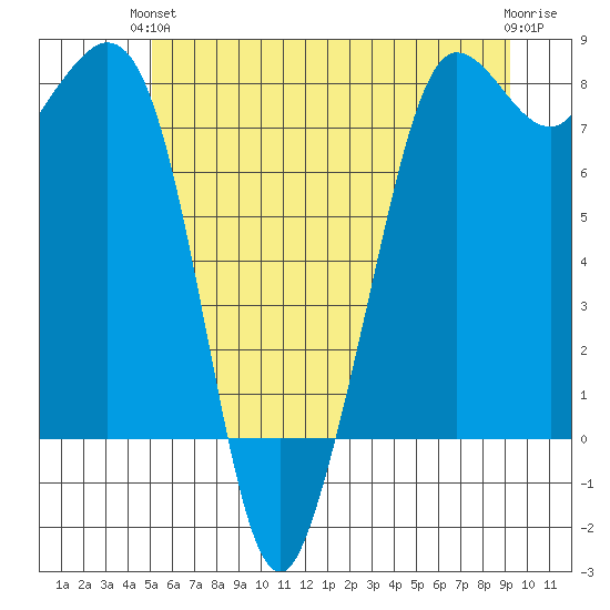 Legoe Bay tide chart for Monday, June 13, 2022