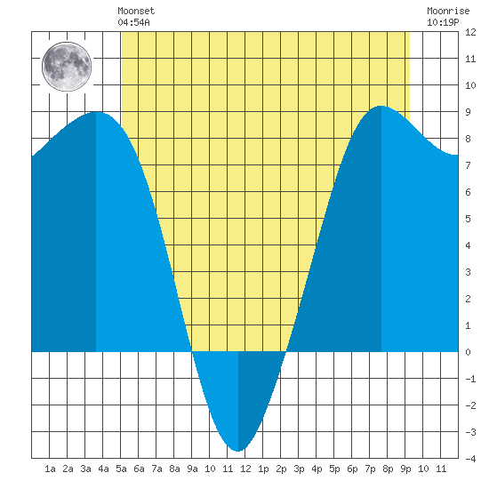 Legoe Bay tide chart for Tuesday, June 14, 2022
