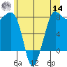 Legoe Bay tide chart for Tuesday, June 14, 2022