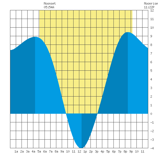 Legoe Bay tide chart for Wednesday, June 15, 2022
