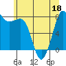 Legoe Bay tide chart for Saturday, June 18, 2022