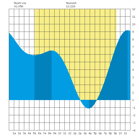Legoe Bay tide chart for Sunday, June 19, 2022