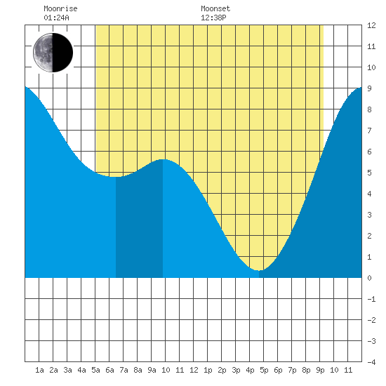 Legoe Bay tide chart for Monday, June 20, 2022