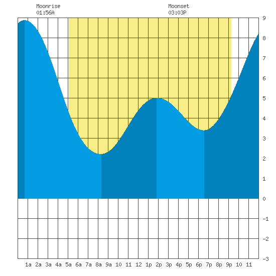 Legoe Bay tide chart for Wednesday, June 22, 2022