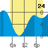 Legoe Bay tide chart for Friday, June 24, 2022