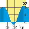 Legoe Bay tide chart for Monday, June 27, 2022