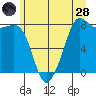 Legoe Bay tide chart for Tuesday, June 28, 2022