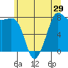 Legoe Bay tide chart for Wednesday, June 29, 2022
