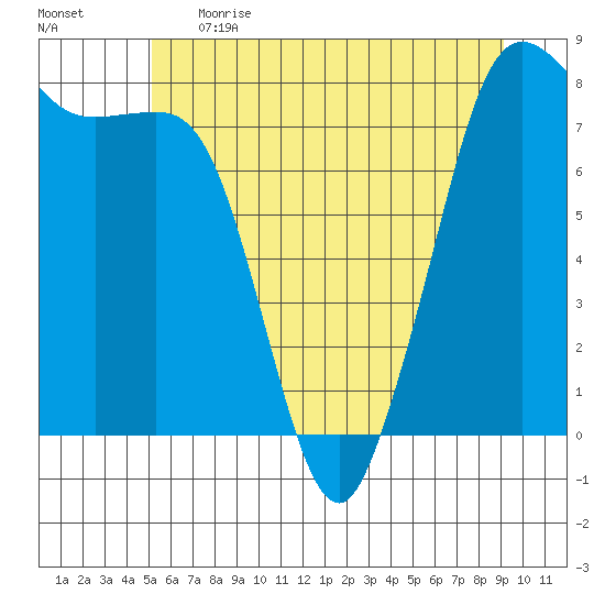 Legoe Bay tide chart for Thursday, June 2, 2022