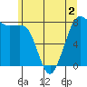 Legoe Bay tide chart for Thursday, June 2, 2022
