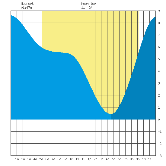 Legoe Bay tide chart for Monday, June 6, 2022