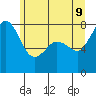 Legoe Bay tide chart for Thursday, June 9, 2022