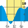 Legoe Bay tide chart for Sunday, July 10, 2022