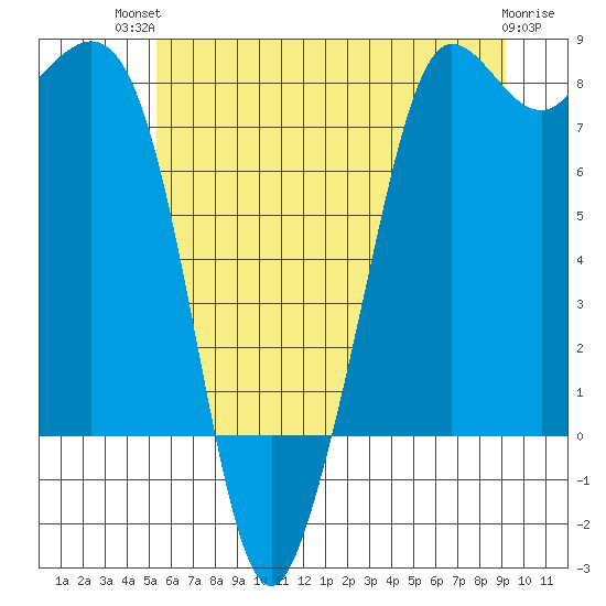 Legoe Bay tide chart for Tuesday, July 12, 2022