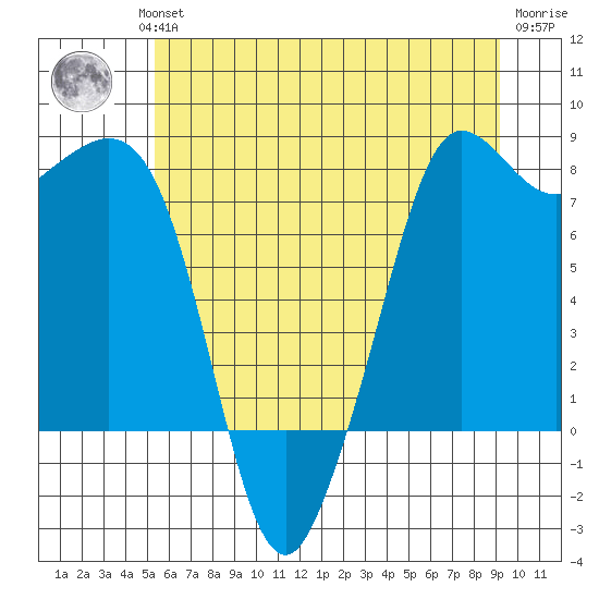Legoe Bay tide chart for Wednesday, July 13, 2022