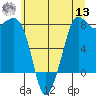 Legoe Bay tide chart for Wednesday, July 13, 2022