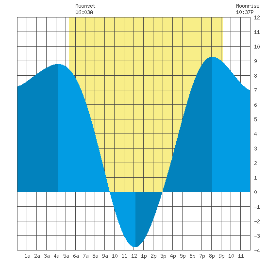 Legoe Bay tide chart for Thursday, July 14, 2022