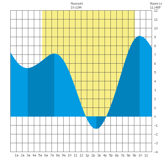 Legoe Bay tide chart for Sunday, July 17, 2022