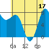 Legoe Bay tide chart for Sunday, July 17, 2022